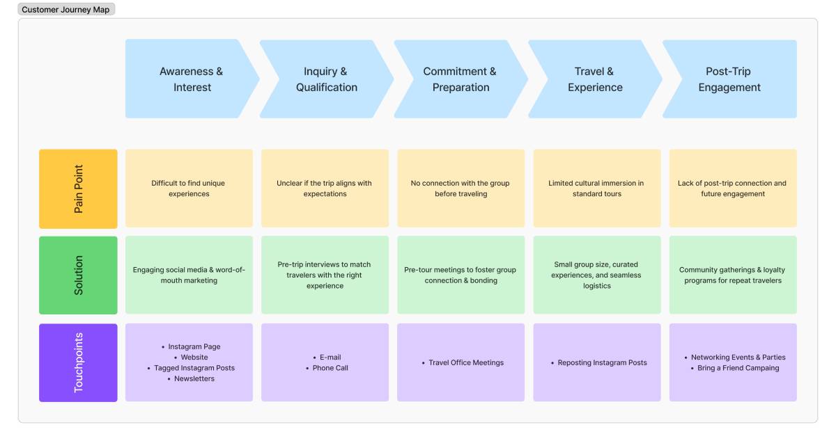 Customer Journey Map showing the complete travel experience from awareness to advocacy