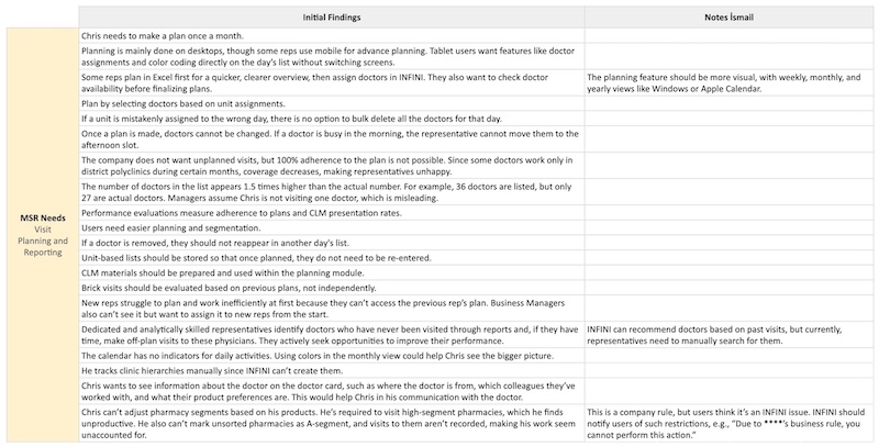 Detailed field study data table showing MSR activities across different pharmaceutical companies