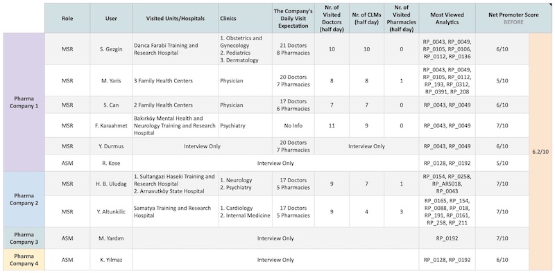 Detailed field study data table showing MSR activities across different pharmaceutical companies